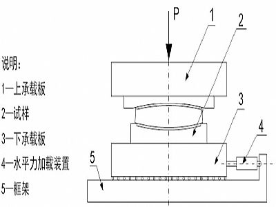惠安县建筑摩擦摆隔震支座水平性能试验方法